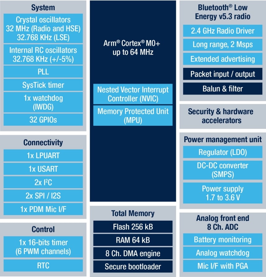 BlueNRG-LP Block Diagram