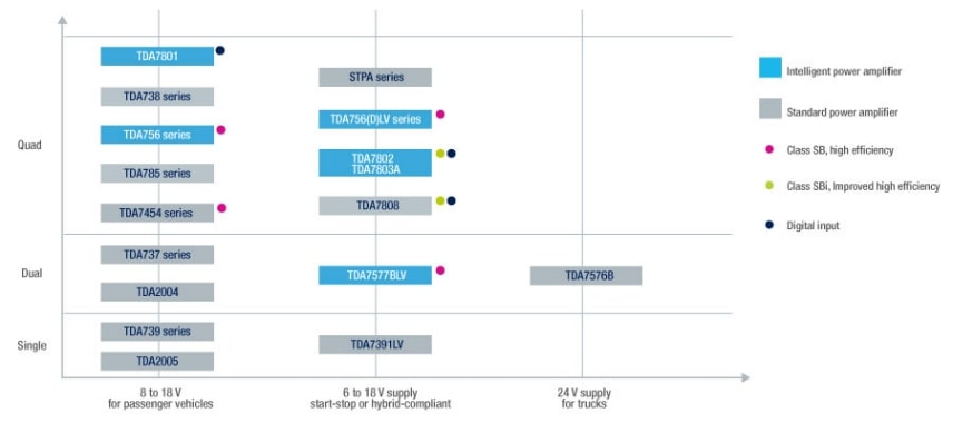 Class AB automotive audio amplifiers