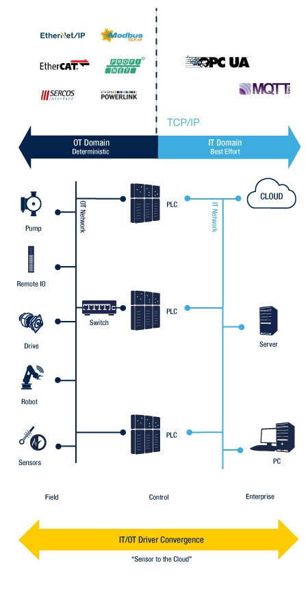 操作技术(OT)与信息技术(IT)网络