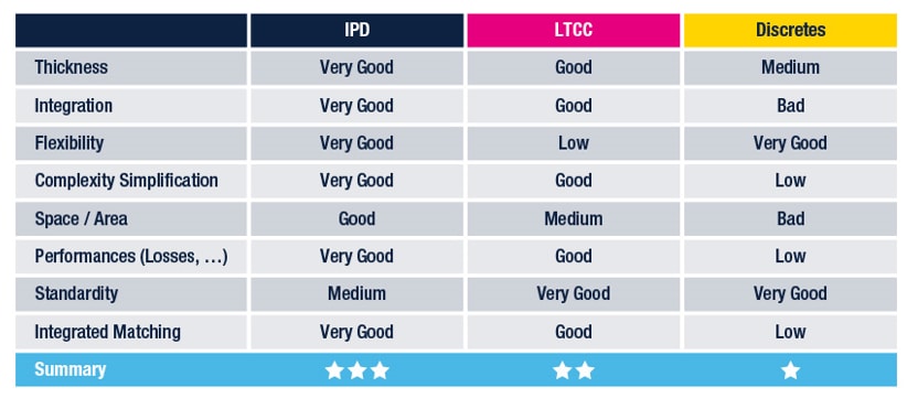 RF IPD巴伦相对于LTCC和分立元器件的优势