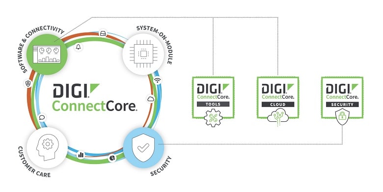 The Digi ConnectCore solution