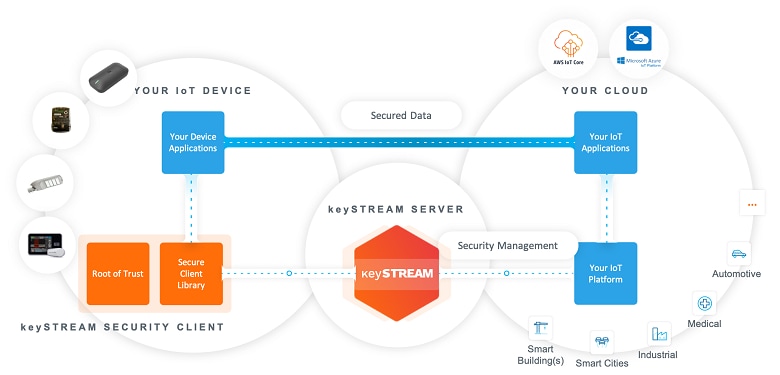 kudelski iot keystream diagram