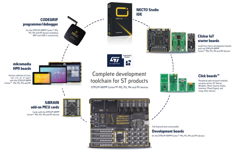 MikroElektronika STMicroelectronics