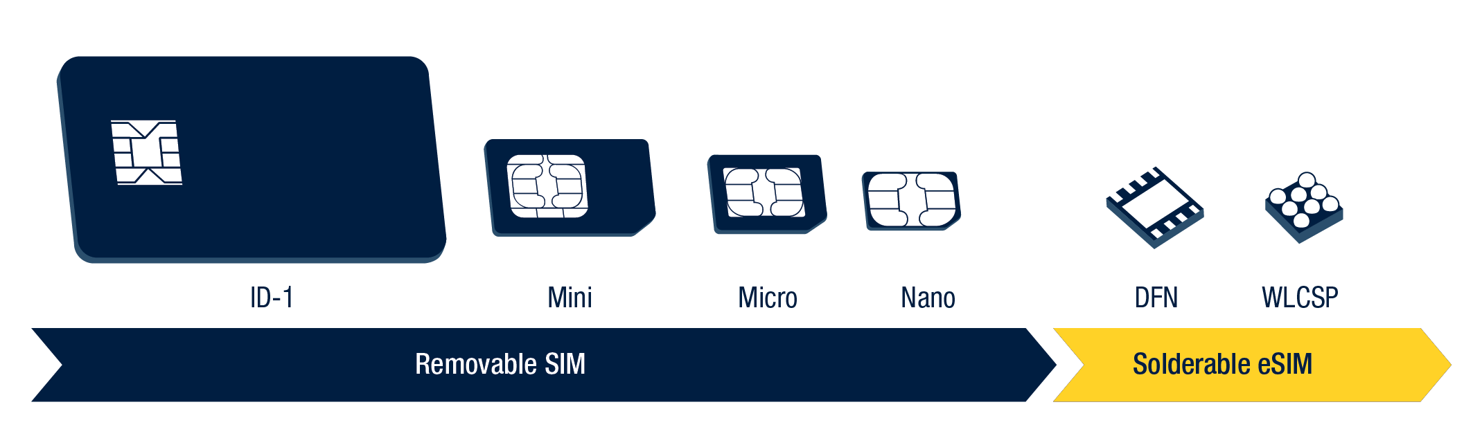可拆卸SIM与可焊接eSIM对比