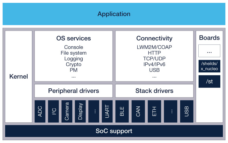 意法半导体对Zephyr底层API的支持