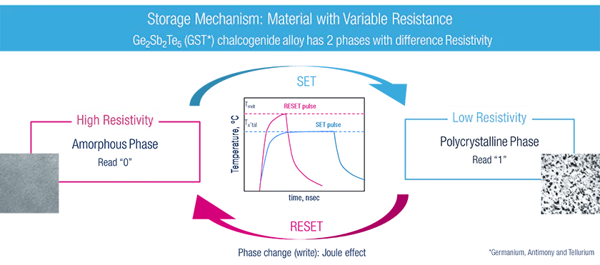 PCM Storage Mechanism Graph