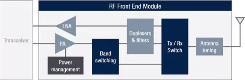 Radio Frequency Graph