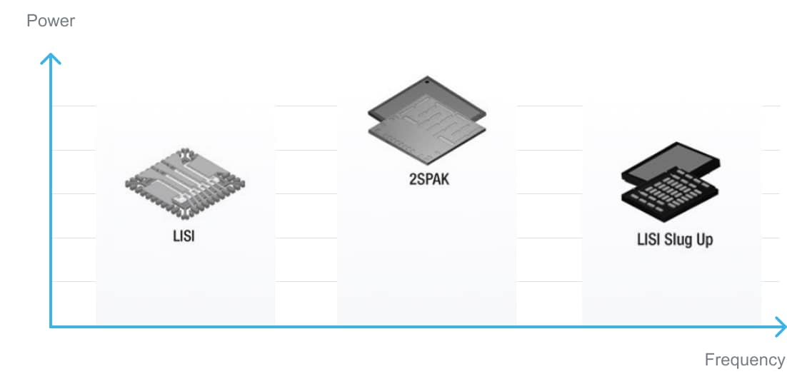STi2GaN功率与频率关系图
