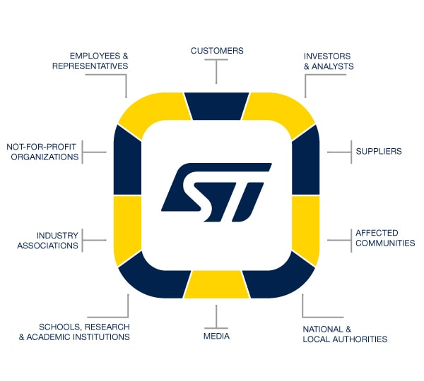 ST Stakeholders engagement diagram
