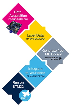 Data logging and anomaly detection