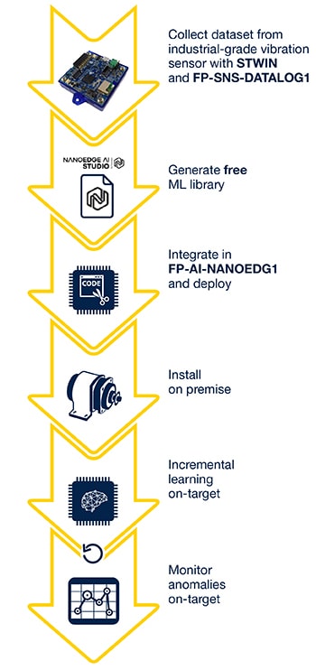 Proof-of-concept without data science knowledge