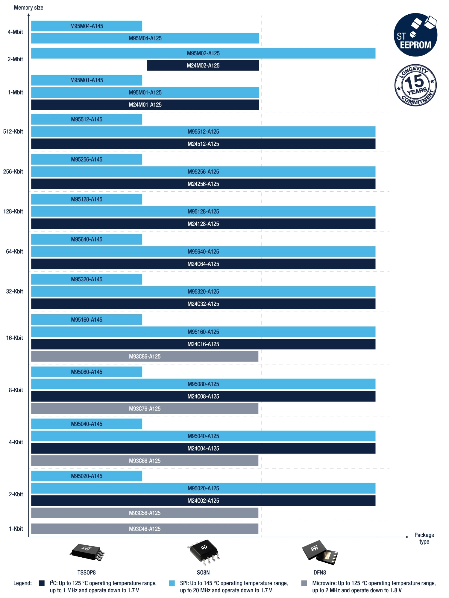 I2C EEPROM产品组合
