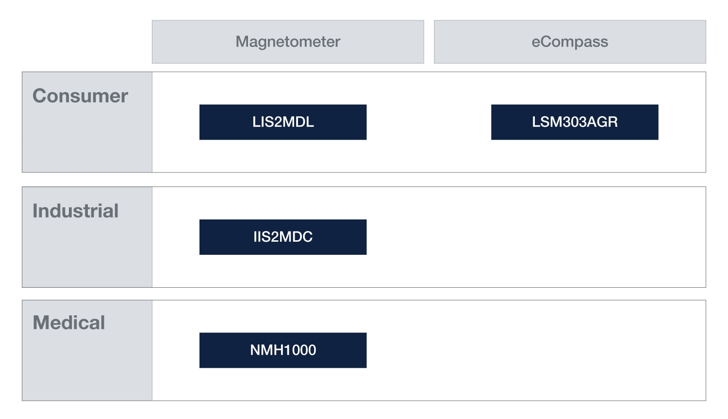 MEMS电子罗盘产品组合