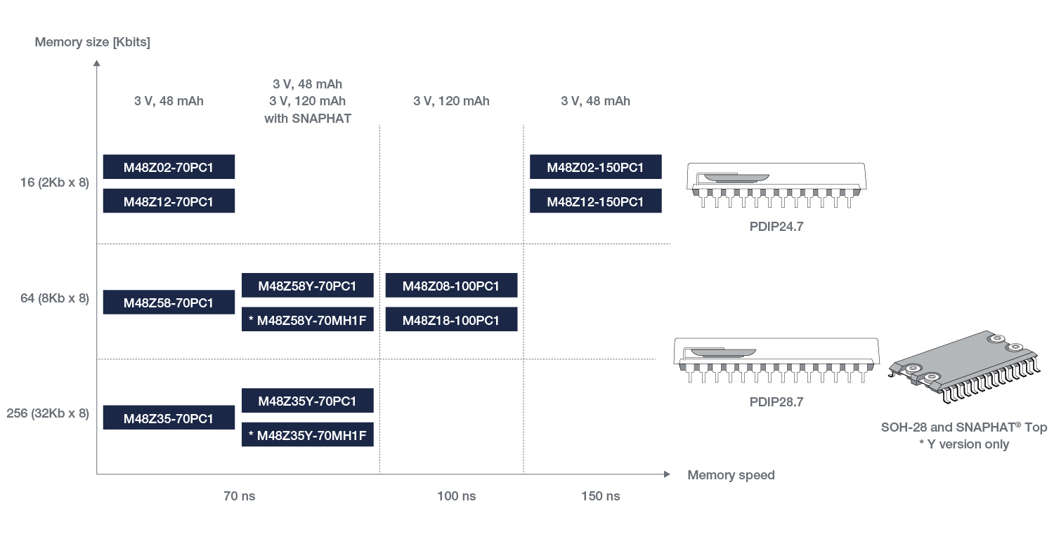 NVRAM ZEROPOWER製品ポートフォリオ