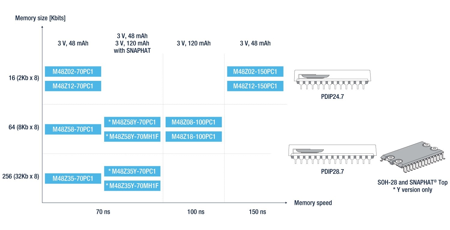 NVRAM ZEROPOWER产品组合