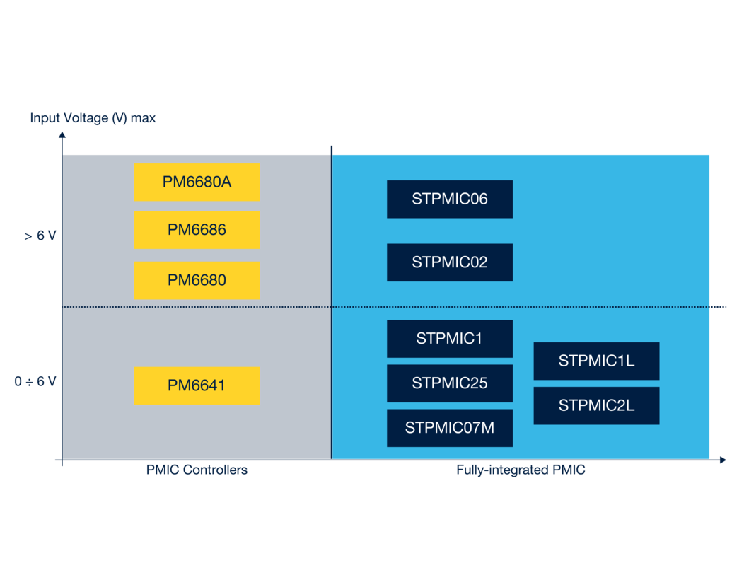 多路输出控制器和稳压器产品组合