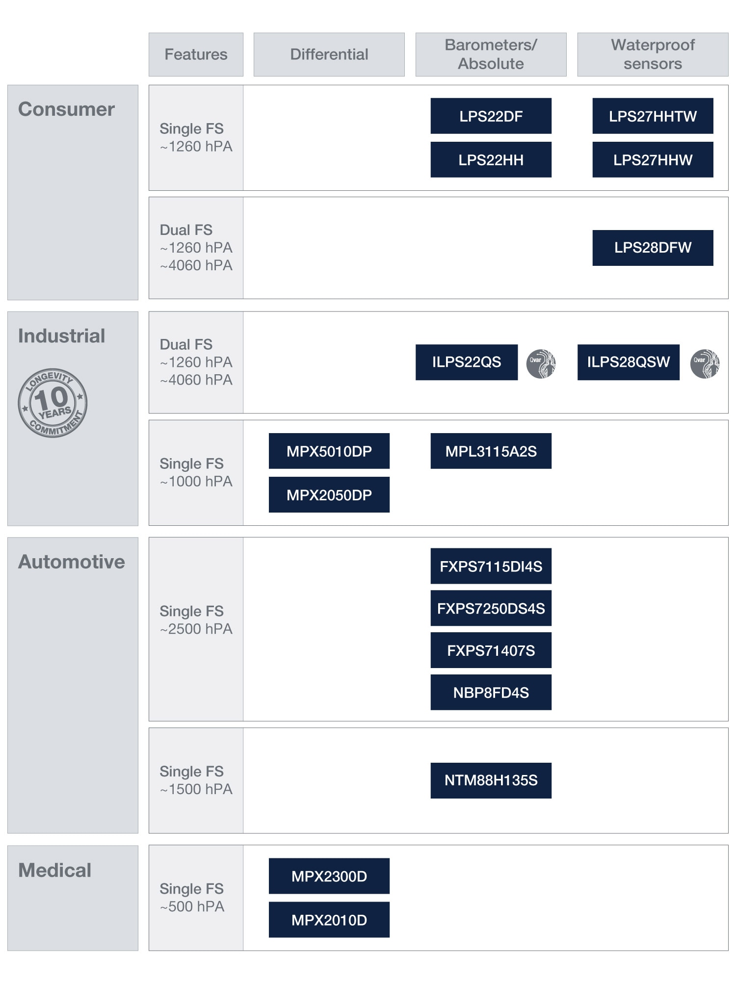 MEMS加速度计产品组合