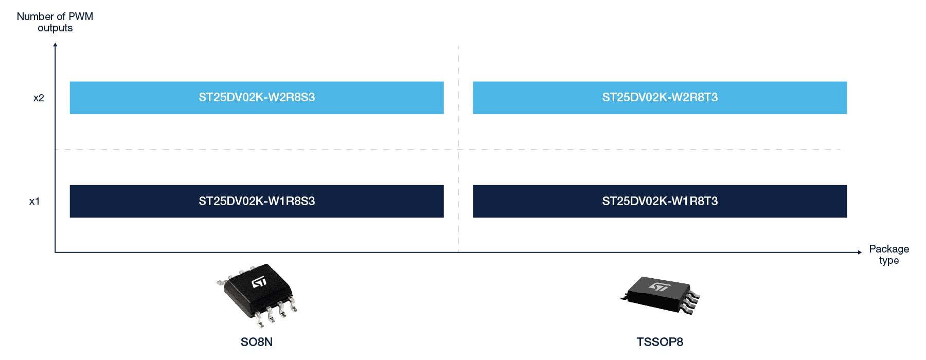 ST25DV-PWM产品组合