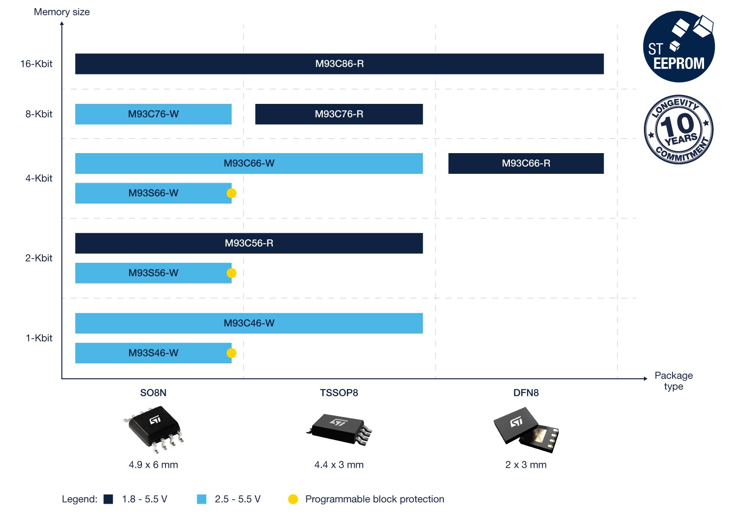 标准Microwire EEPROM产品组合，显示了意法半导体Microwire EEPROM产品的存储容量和封装类型。