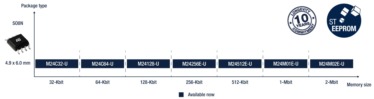 意法半导体的Unique ID EEPROM产品组合