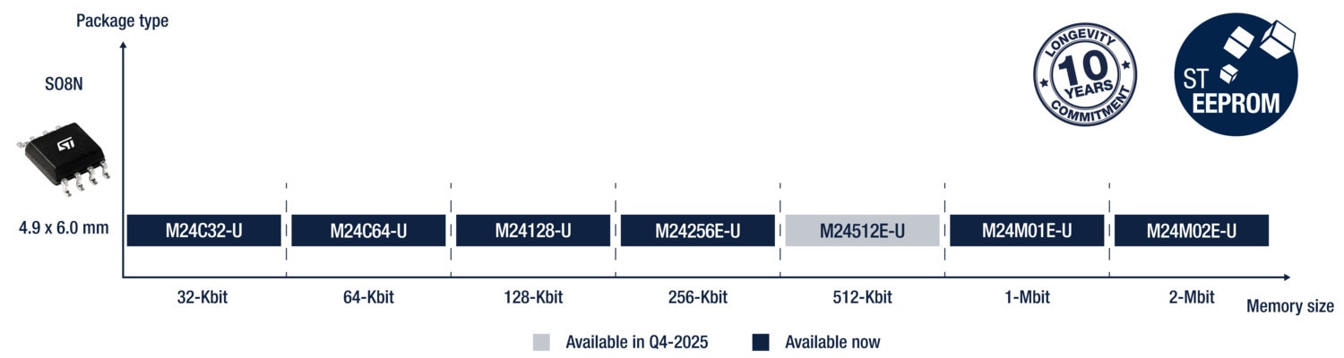 意法半导体的Unique ID EEPROM产品组合