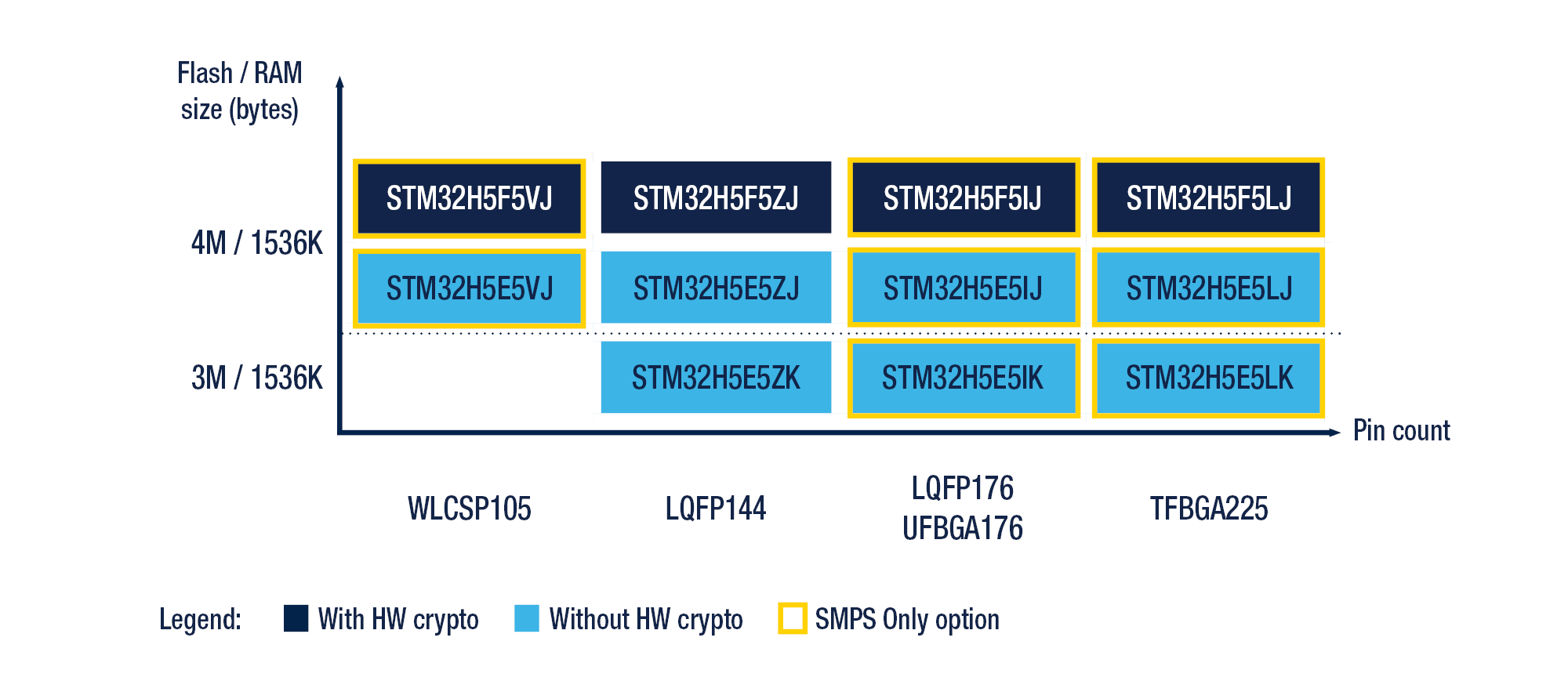 STM32H5E5/5F5微控制器型号对照表，纵轴显示Flash存储器与RAM大小，横轴显示引脚数量。彩色区块标识带或不带硬件加密功能及仅SMPS选项的器件，按WLCSP105、LQFP144、LQFP176/UFBGA176和TFBGA225封装类型分组。