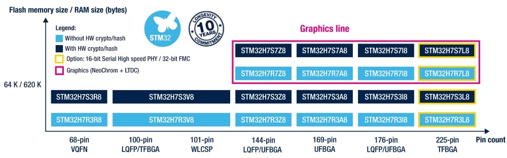 STM32H7R7/7S7图显系列产品组合