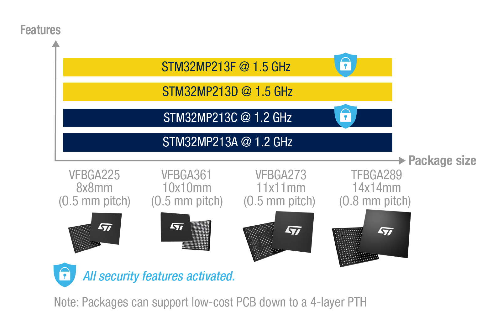 STM32MP213 product portfolio comparison by features and package size, highlighting security-enabled models (F, D, C, A) and package options from 8x8 mm to 14x14 mm. 