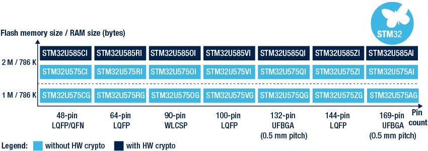 stm32u575/585产品组合对比表