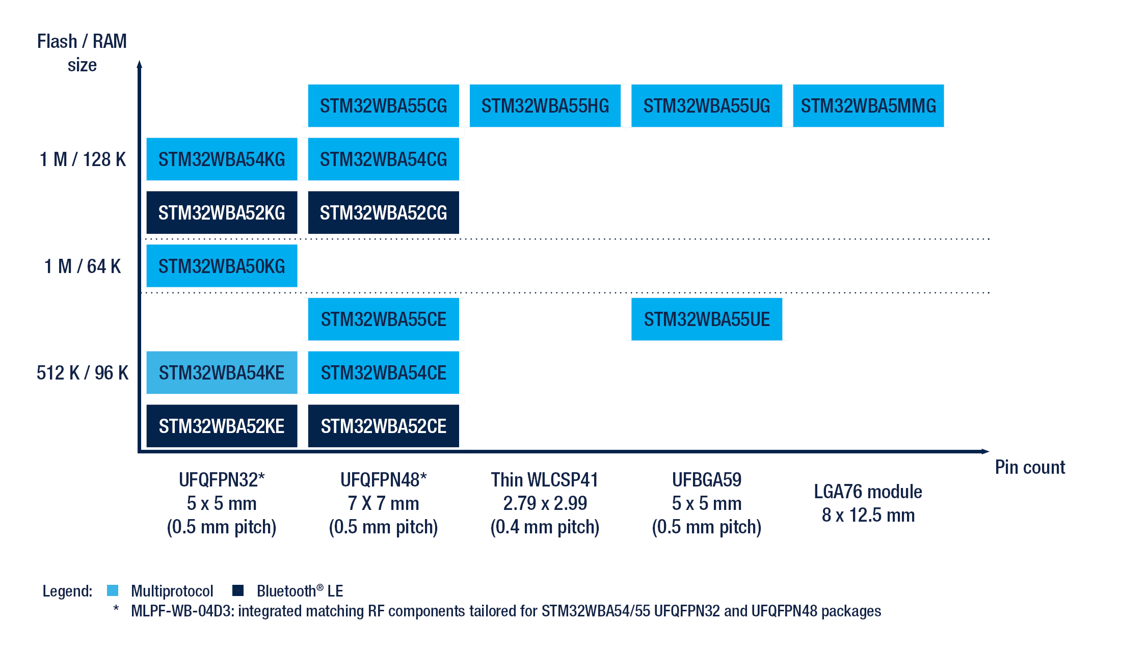 Chart of STM32WBA microcontrollers arranged by Flash/RAM (512 K / 96 K, 1 M / 64 K, 1 M / 128 K) versus package / pin count (UFQFPN32, UFQFPN48, Thin WLCSP41, UFBGA59, LGA76). Each block shows a specific STM32WBA5x device. Dark blue=Bluetooth LE, light blue=multiprotocol; note about MLPF‑WB‑04D3 RF‑matching parts for some UFQFPN packages. 