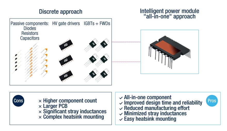 智能电源模块与分立式方法的优缺点比较