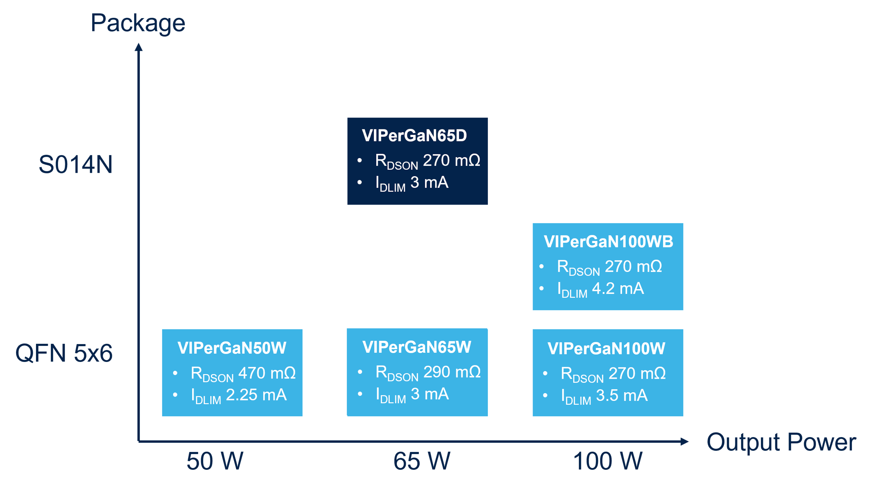 VIPerGaN产品组合