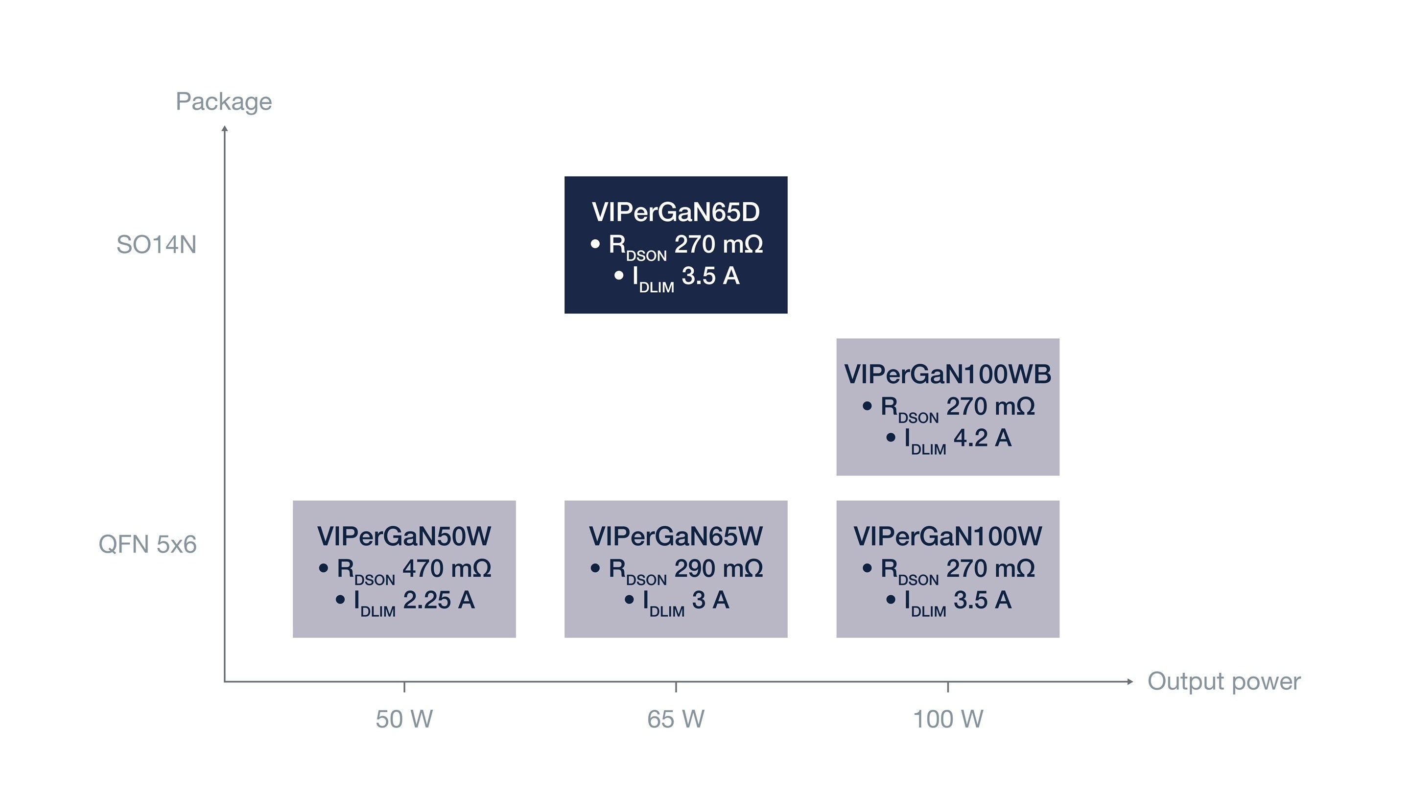 VIPerGaN prodyct portfolio 