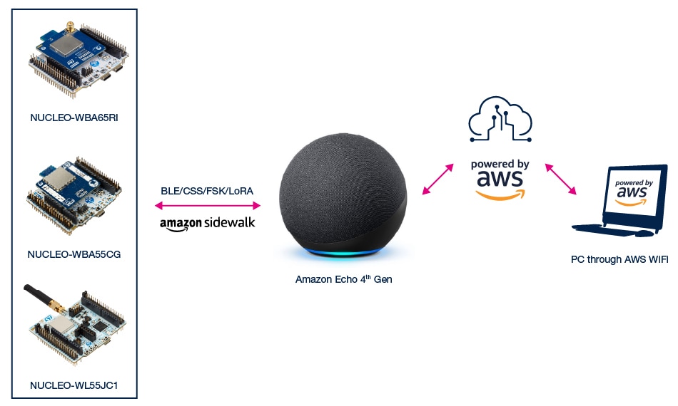 Amazon Sidewalk生态系统