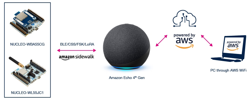 Amazon Sidewalk生态系统