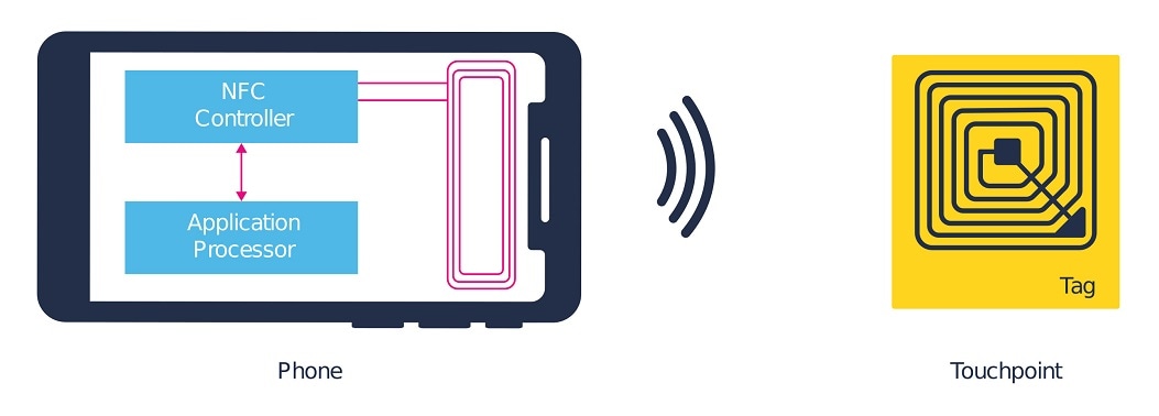 NFC enabled smartphone diagram