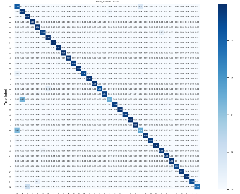 use-case-stm32cube-ai-handwriting-confusion-matrix