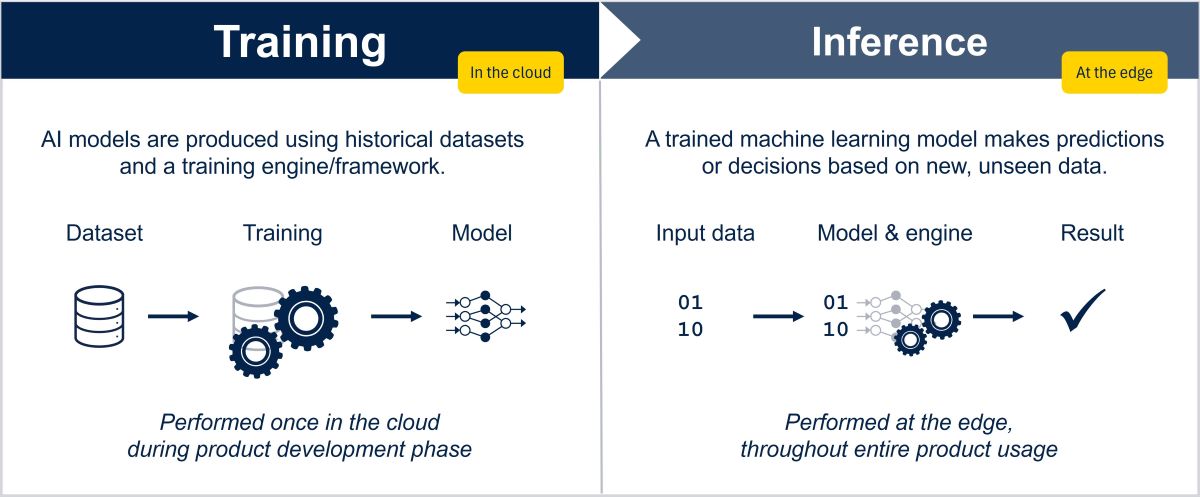 Two steps for implementing AI: training and inference