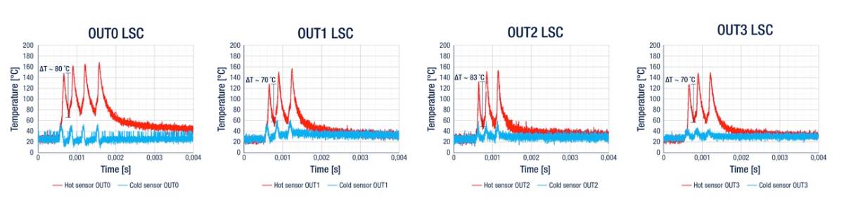 Temperature variations for the 4 channels