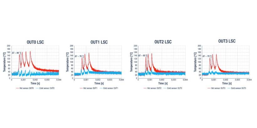 Temperature variations for the 4 channels