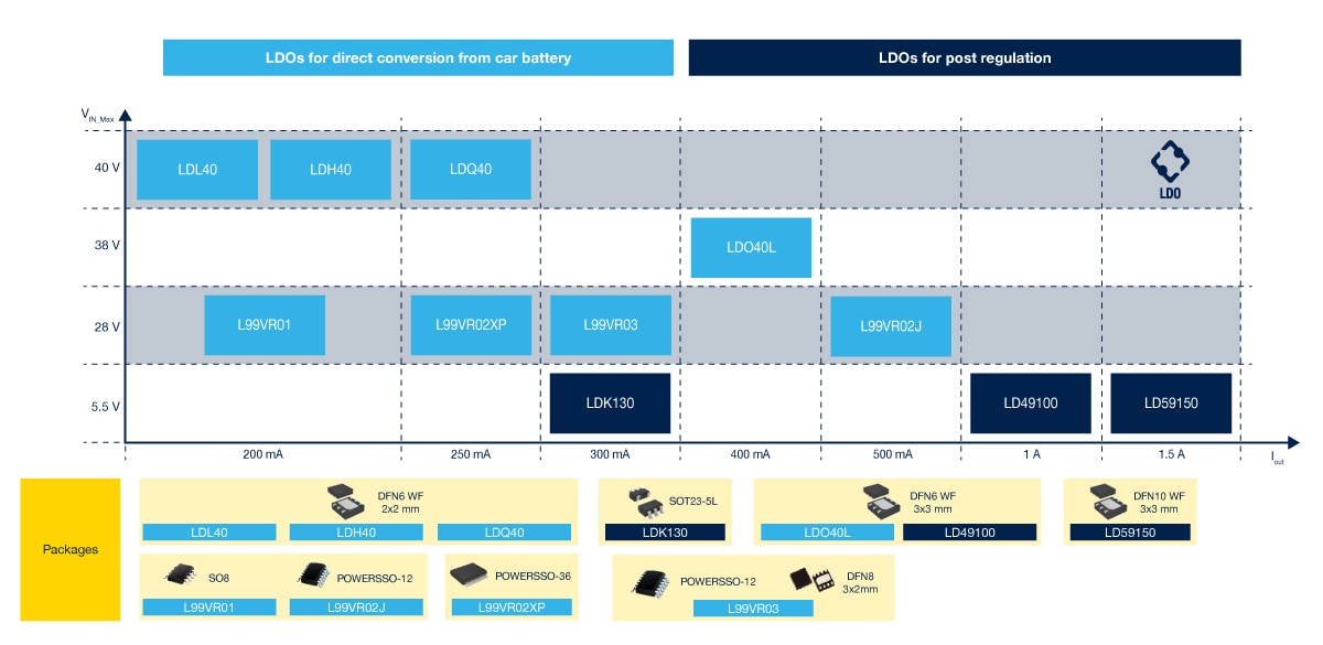 ldo-automotive-table