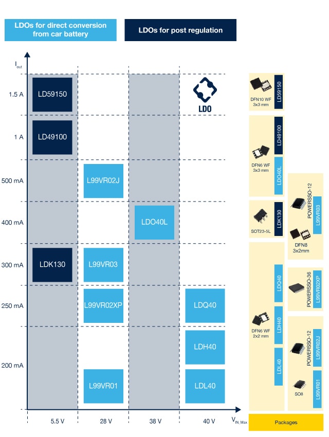 ldo-automotive-table
