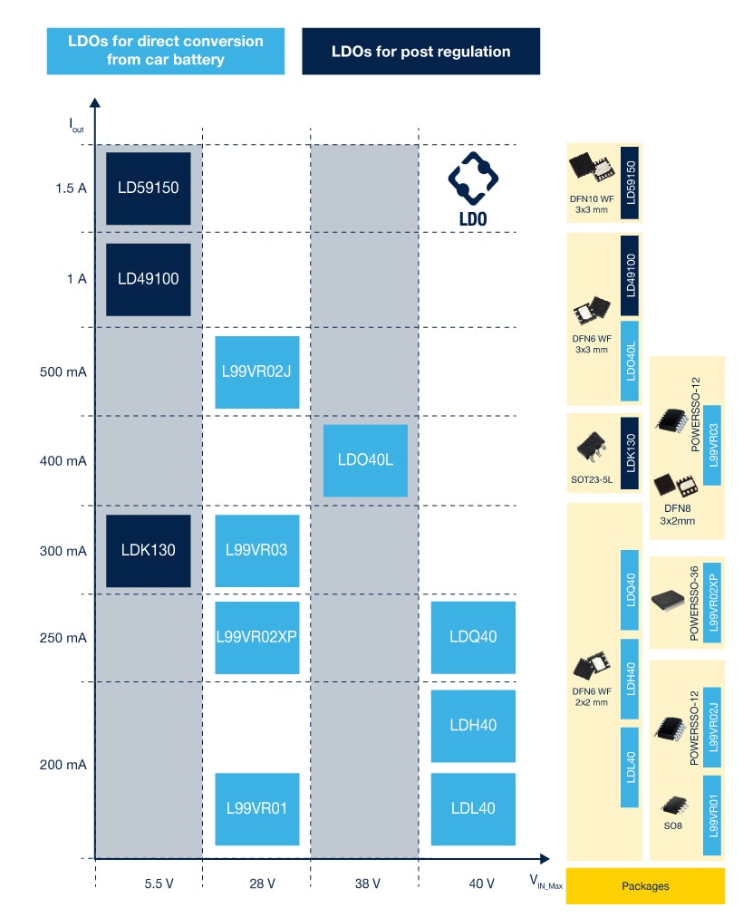 ldo-automotive-table
