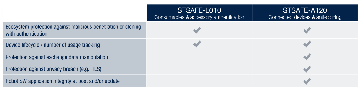 Comparison table