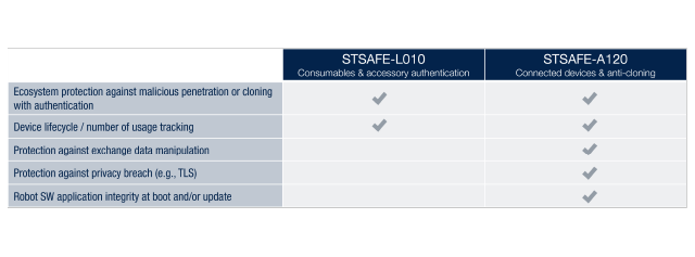 Comparison table