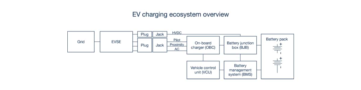 EV Charging overview