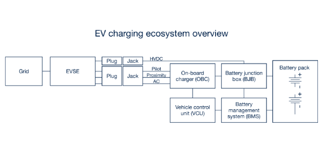 EV Charging overview