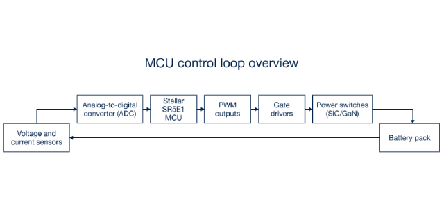 MCU control for OBC systems