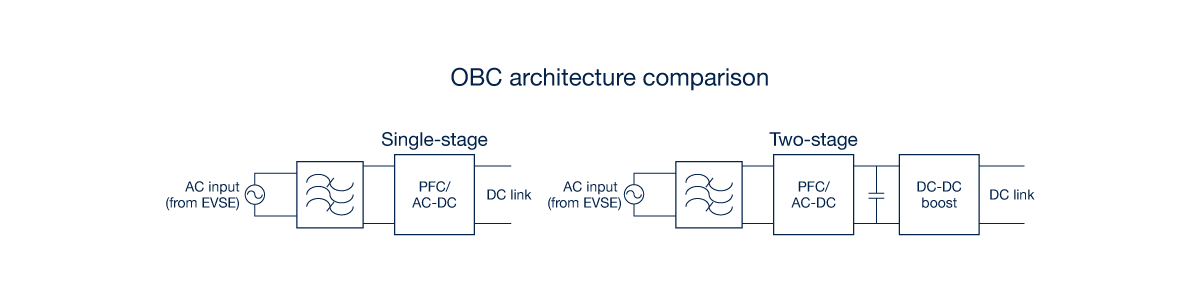 OBC architectures