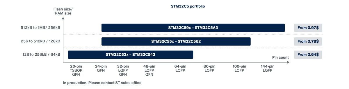 STM32C5 M33 Cortex MCU portfolio